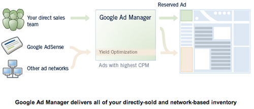 google ads manager